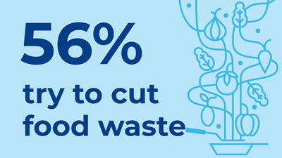 Facts 56% try to cut waste