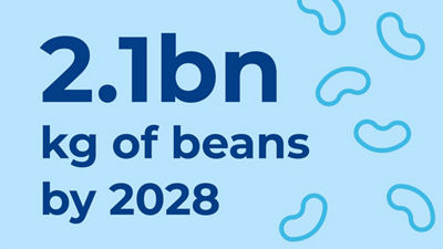 Facts 2.1 bn kg of beans