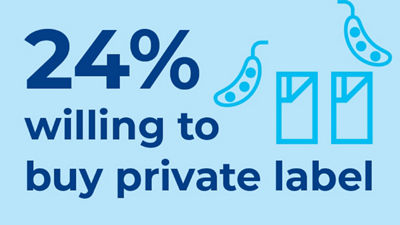 Facts 24% willing to buy private label