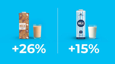 26% wzrost mleka smakowego, 15% wzrost mleka białego. Mleko w opakowaniach kartonowych