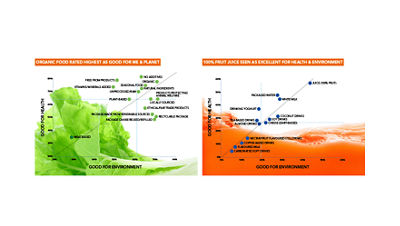 Graph: Good for health and environment