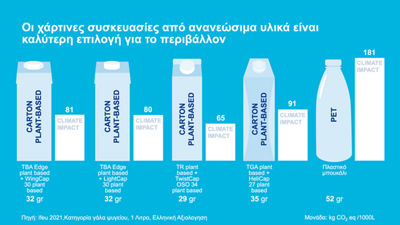 The climate impact of beverage cartons