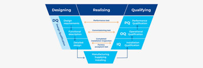 Illustration, the V-model: design, realise and qualify