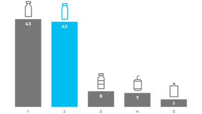 Graph most environmentally sound packaging types
