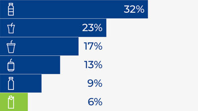 Diagramme à barres avec données d’emballage