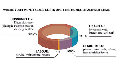 Infographie sur le coût total de possession d&#39;un homogénéisateur