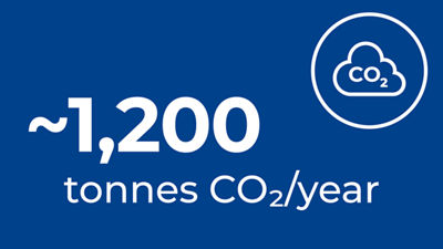 Réduction des émissions : 1 200 tonnes de CO2 par an