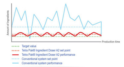 Loss-in-weight control system