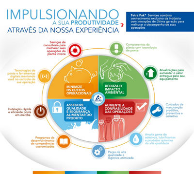 Infográfico de serviços Tetra Pak e correspondentes resultados