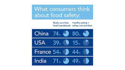 infographic of what consumers think about food safety