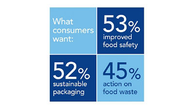 infographic of what consumers want