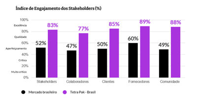 Fonte: Humanizadas (2024), sendo 67.629 respondentes para a projeção do mercado brasileiro, e 575 respondentes para os resultados da Tetra Pak no Brasil. Resultados com margem de erro de 5%. 
