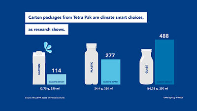 Tetra Pak delivers packaging for the future | Tetra Pak