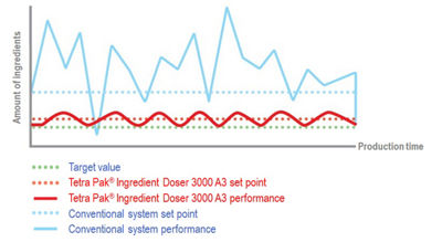 Sistema de controle de perda de peso
