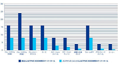 maintenance units graph