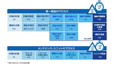 maintenace unit saves time