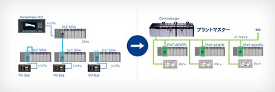 Plant SLC Migration to Tetra Pak PlantMaster
