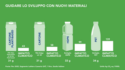 Leading development with new materials