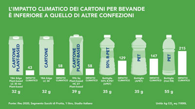 The climate impact of beverage cartons