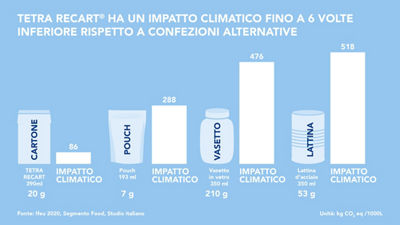 Beverage cartons are transport efficient
