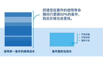 The price of a Maintenance Unit 