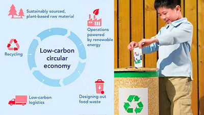 Infographic of low-carbon circular economy.  Sustainably sourced, plant based raw material. Operations powered by renewable energy. Designing out food waste. Low-carbon logistics. Recycling