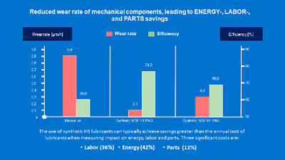 Graph of reduced wear rate of mechanical components when using Tetra Pak lubrication solutions