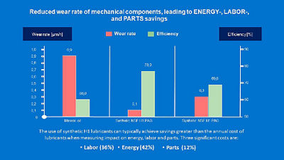 lubrication-solutions-Success-story-graph