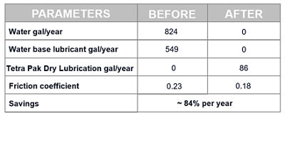 Table with numbers of client success story from the use of Tetra Pak lubrication solutions