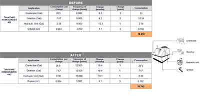 Table with numbers of client success story from the use of Tetra Pak lubrication solutions