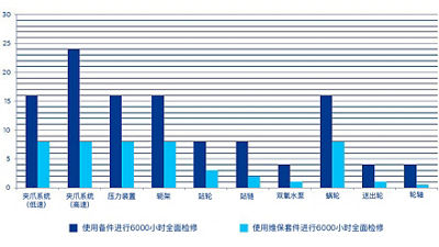 maintenance units graph