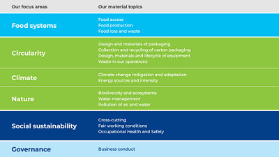 Tetra Pak materiality topics
