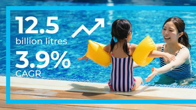 Mother and child in a pool and category data, 12.5 billion litres, 3.9% CAGR