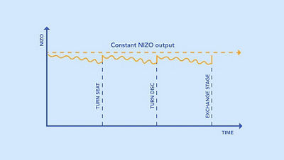 Diagrama que muestra una salida NIZO constante