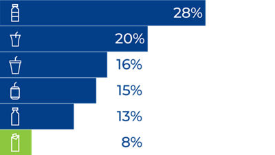 Percent least environmentally sound packaging types plastic bottle.