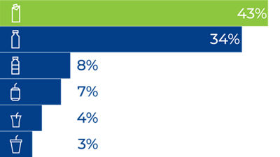 Percent most environmentally sound packaging types carton package