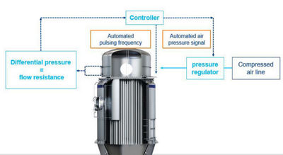 Control por pulsos que se adapta al proceso