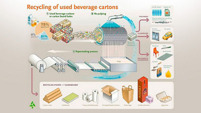 Infographic process of recycling used beverages carton