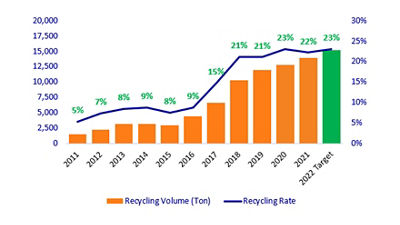 Recycling statistics graph