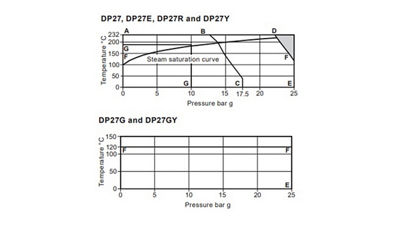 Pressure/temperature limits