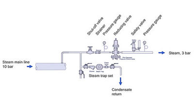 Reducing valves LRV2 - Spirax Sarco