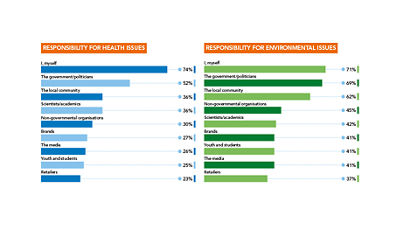 Graph: Responsibility for health and environment