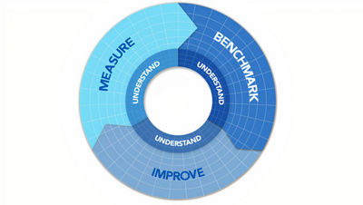 Illustration visualizing the Tetra Pak Expert Services method – measure, benchmark, improve.