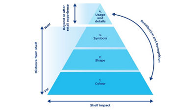 金字塔模型，货架影响力