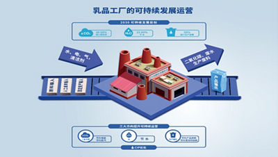 乳品工厂的可持续发展运营