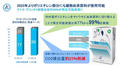 植物由来ポリエチレンを使用した新包材でできた学校給食用紙容器『テトラ・ブリック®』