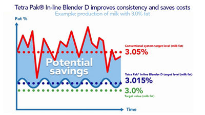Tetra Pak® In line Blender D consistency and saves chart