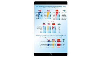 Super leader interaction with brands