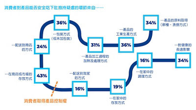 消費者對產品能否安全吃下肚抱持疑慮的環節來自