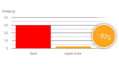Aseptic inline dosing